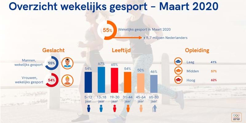 1,7 miljoen Nederlanders minder aan het sporten